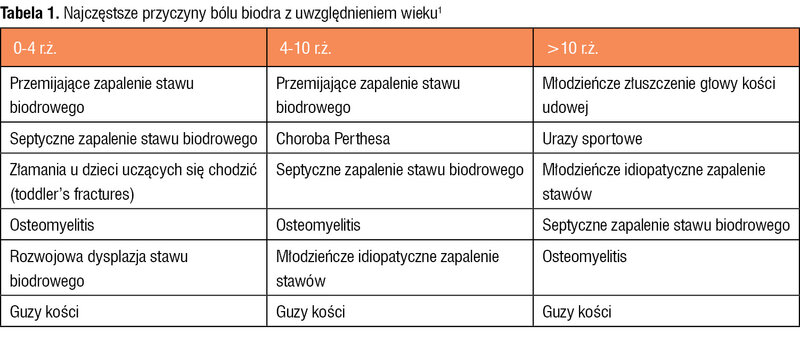 Tabela 1. Najczęstsze przyczyny bólu biodra z uwzględnieniem wieku1