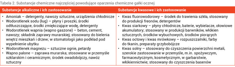 Tabela 2. Substancje chemiczne najczęściej powodujące oparzenia chemiczne gałki ocznej
