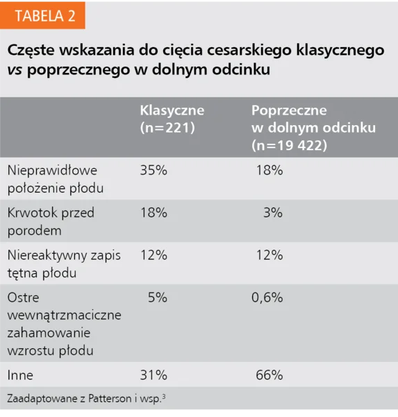 Tabela 2. Częste wskazania do cięcia cesarskiego klasycznego vs poprzecznego w dolnym odcinku