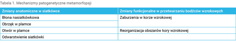 Tabela 1. Mechanizmy patogenetyczne metamorfopsji