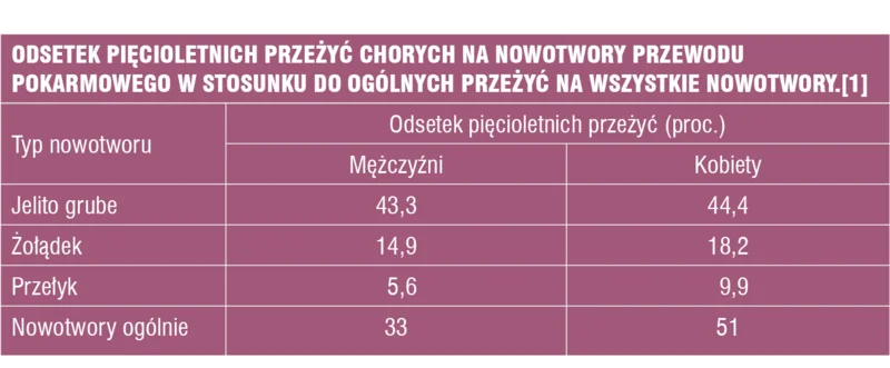 Odsetek pięcioletnich przeżyć chorych na nowotwory przewodu pokarmowego w stosunku do ogólnych przeżyć na wszystkie nowotwory.[1]