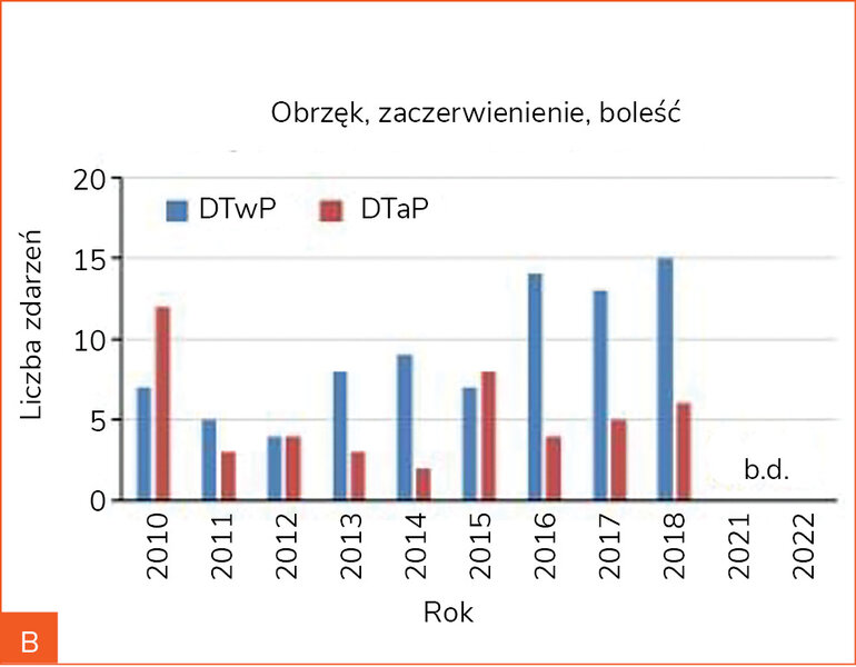 Rycina 4A-F. Porównanie częstości występowania odczynów miejscowych (odczynów miejscowych ogółem [A], obrzęku, zaczerwienienia i boleści [B], odczynów o średnicy do 10 cm [C], odczynów o średnicy powyżej 10 cm [D], odczynów wykraczających poza staw [E] oraz odczynów utrzymujących się ponad 3 dni [F]) po podaniu szczepionek z pełnokomórkowym (DTwP) i bezkomórkowym (DTaP) komponentem krztuścowym dostępnych na polskim rynku w poszczególnych latach