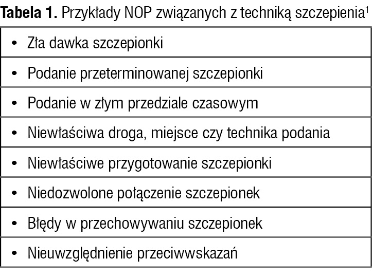 Tabela 1. Przykłady NOP związanych z techniką szczepienia1