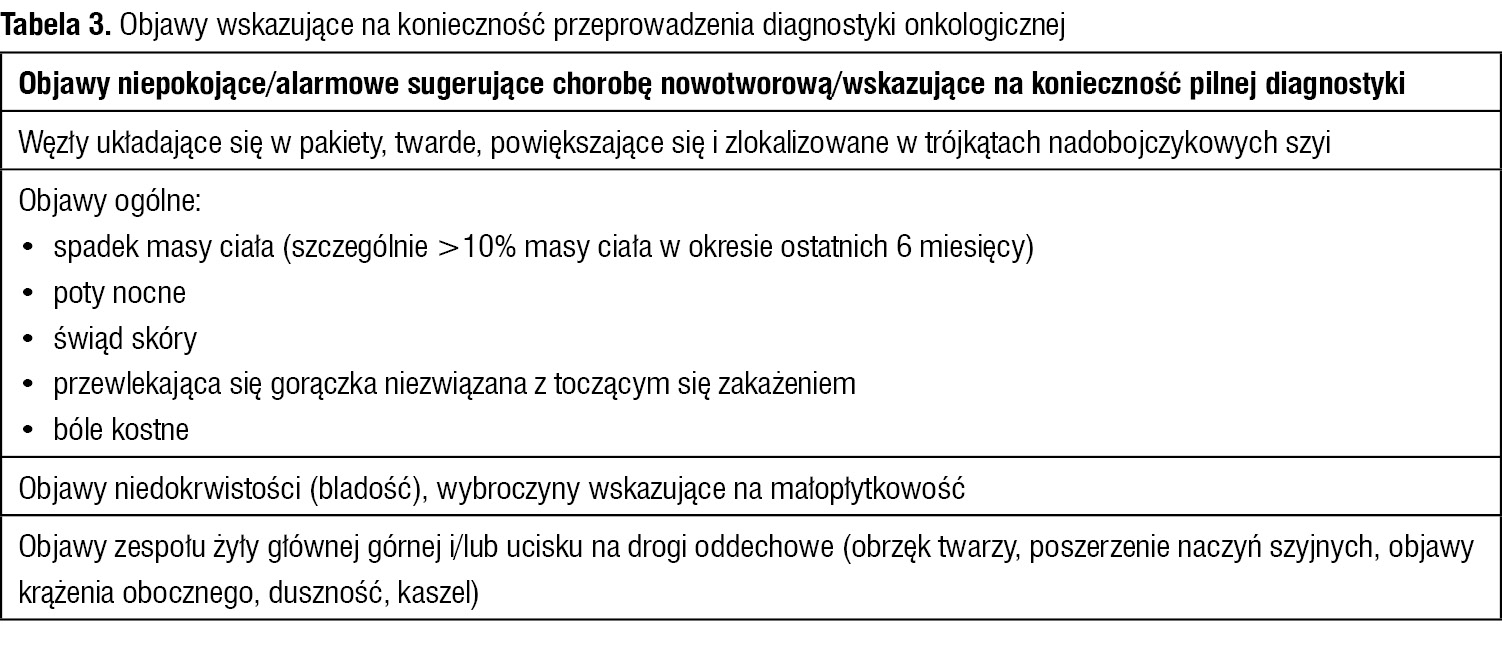 Tabela 3. Objawy wskazujące na konieczność przeprowadzenia diagnostyki onkologicznej