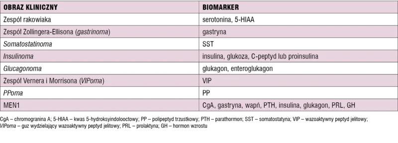 Tabela 1. Wybrane swoiste biomarkery w diagnostyce NEN, zmodyfikowano wg [2,3]