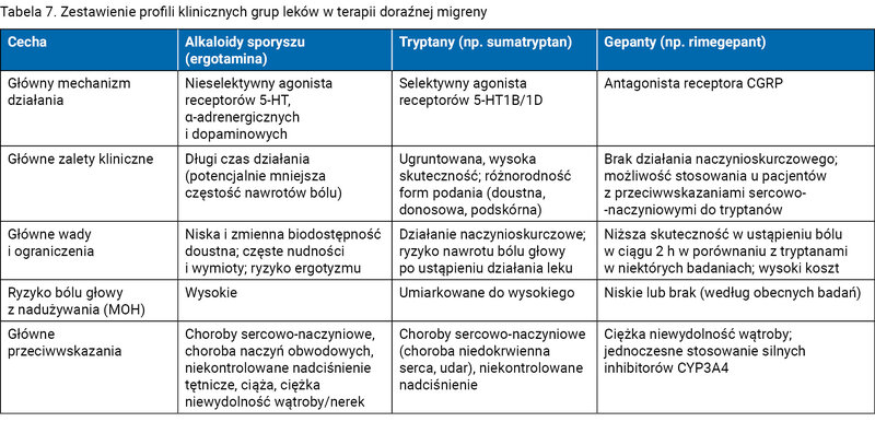 Tabela 7. Zestawienie profili klinicznych grup leków w terapii doraźnej migreny