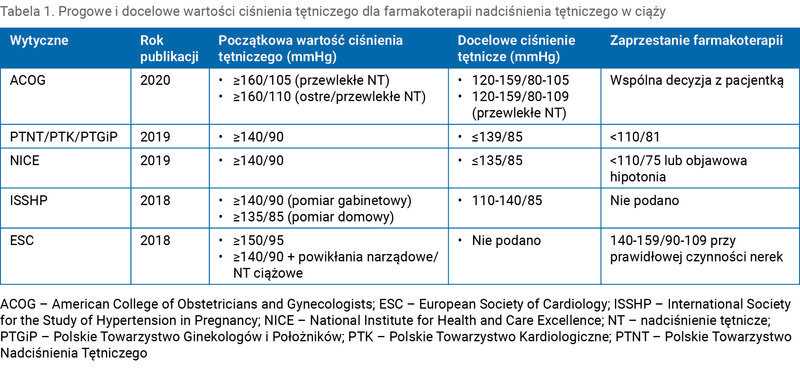 Tabela 1. Progowe i docelowe wartości ciśnienia tętniczego dla farmakoterapii nadciśnienia tętniczego w ciąży