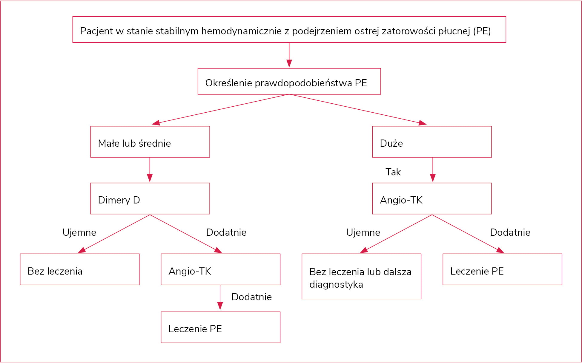 Rycina 2. Postępowanie diagnostyczne z pacjentem w stanie stabilnym hemodynamicznie
