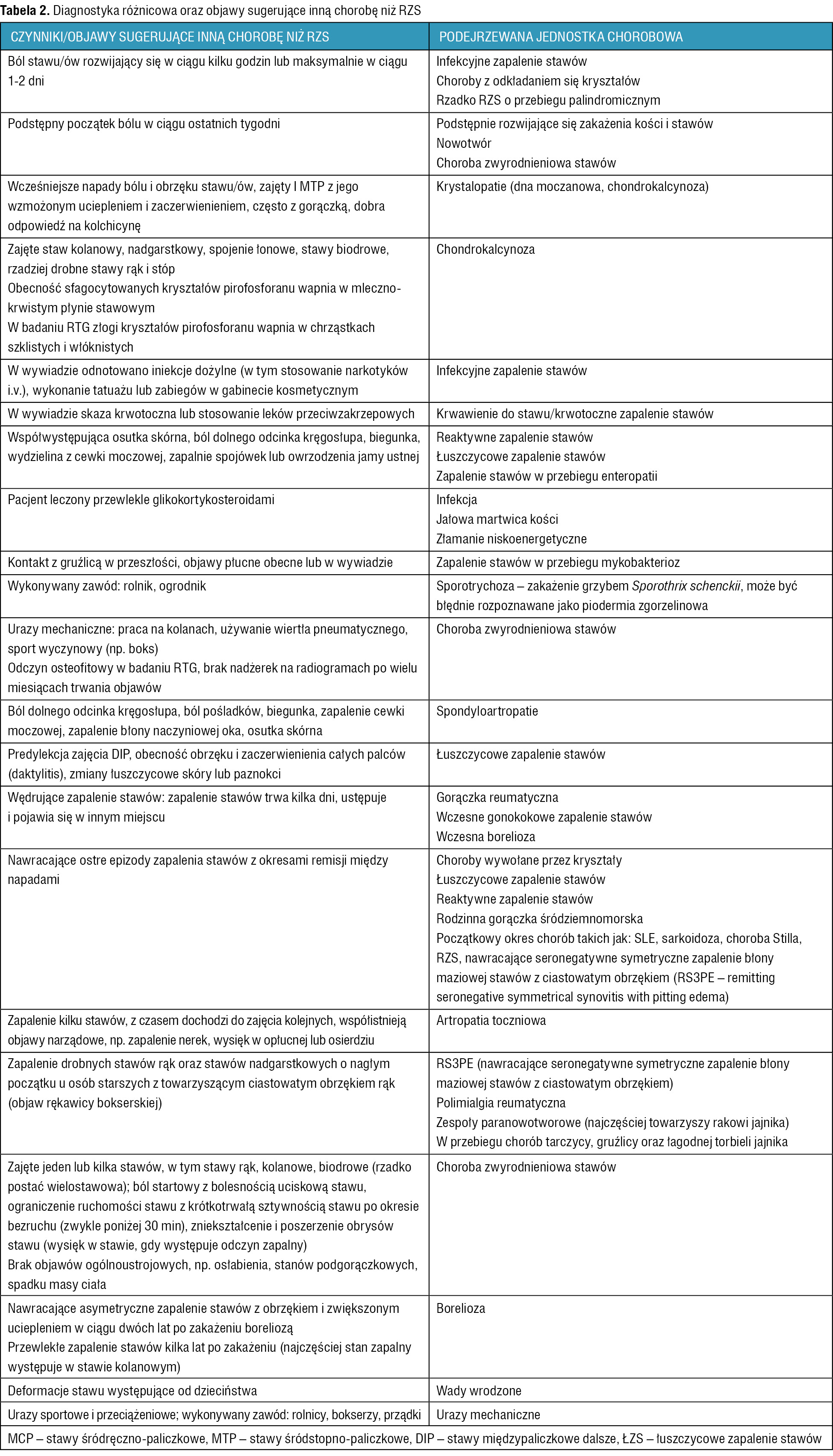 Tabela 2. Diagnostyka różnicowa oraz objawy sugerujące inną chorobę niż RZS