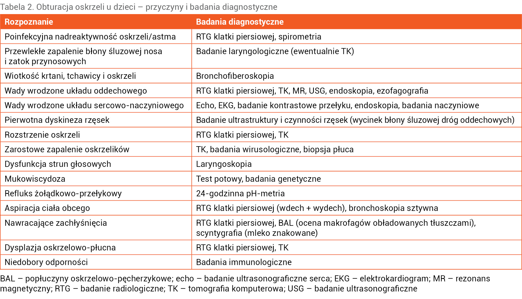 Tabela 2. Obturacja oskrzeli u dzieci – przyczyny i badania diagnostyczne