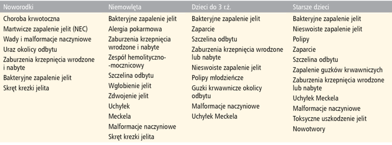 Tabela 2. Przyczyny krwawienia z dolnego odcinka przewodu pokarmowego