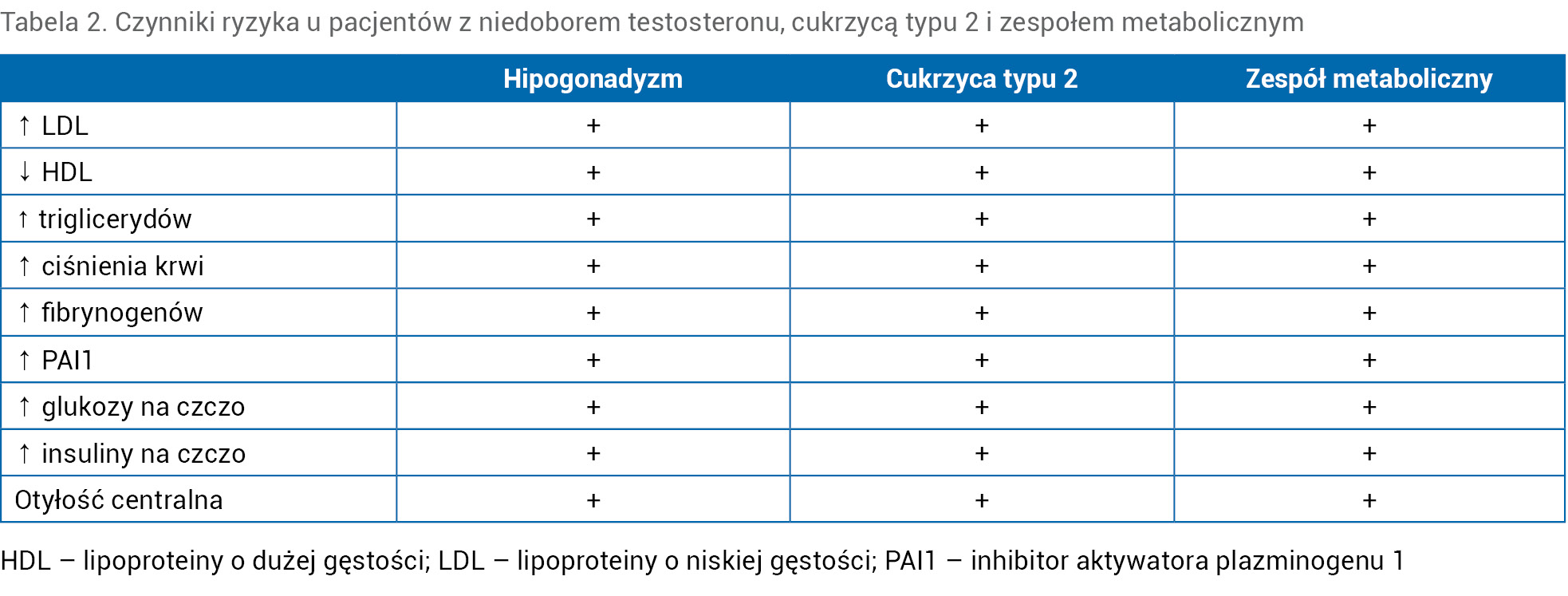Tabela 2. Czynniki ryzyka u pacjentów z niedoborem testosteronu, cukrzycą typu 2 i zespołem metabolicznym