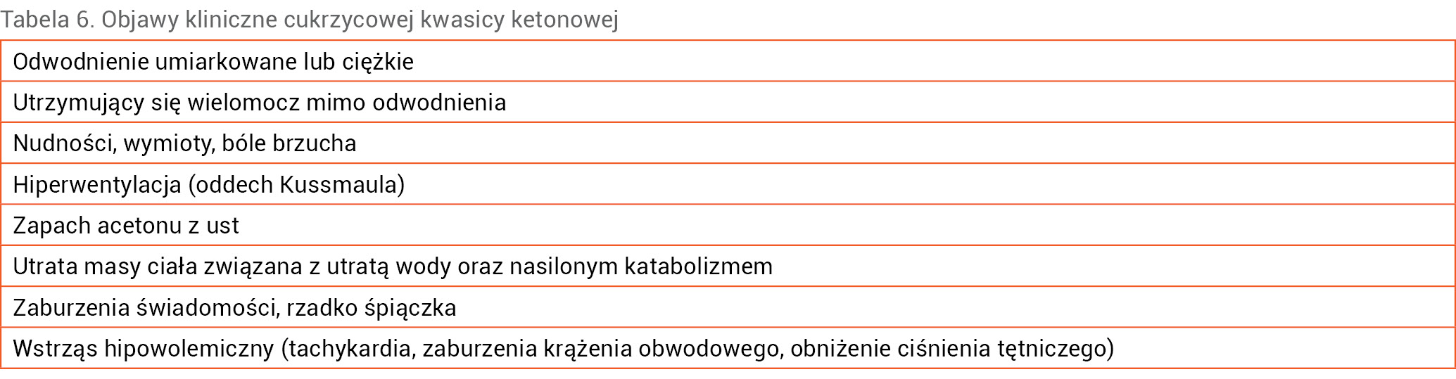 Tabela 6. Objawy kliniczne cukrzycowej kwasicy ketonowej