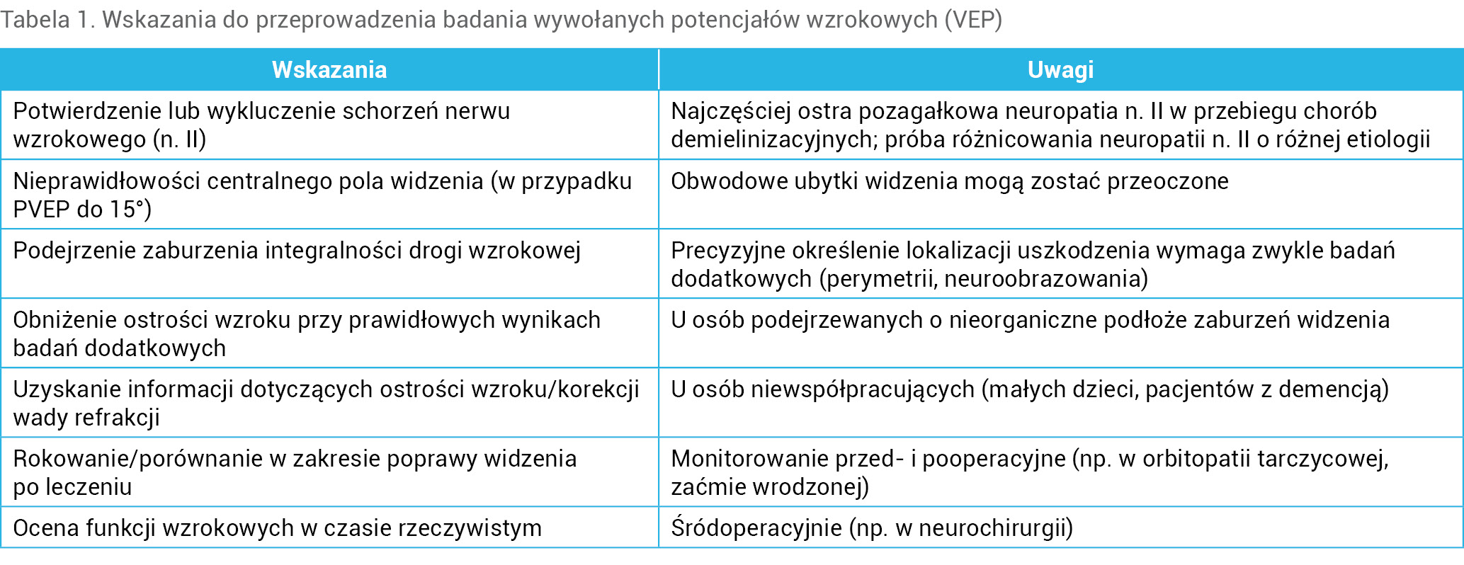 Tabela 1. Wskazania do przeprowadzenia badania wywołanych potencjałów wzrokowych (VEP)
