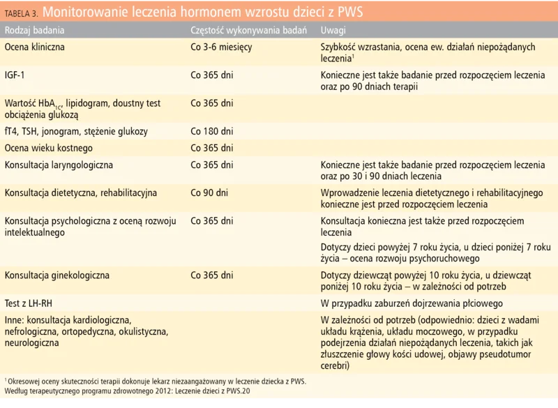 Tabela 3. Monitorowanie leczenia hormonem wzrostu dzieci z PWS