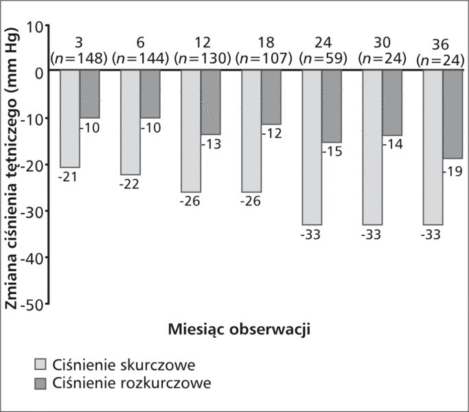 Rycina 2. Wyniki badania Symplicity HTN-1 – na podstawie danych przedstawionych w trakcie kongresu ACC 2012 (dzięki uprzejmości dr. P. Sobotki).