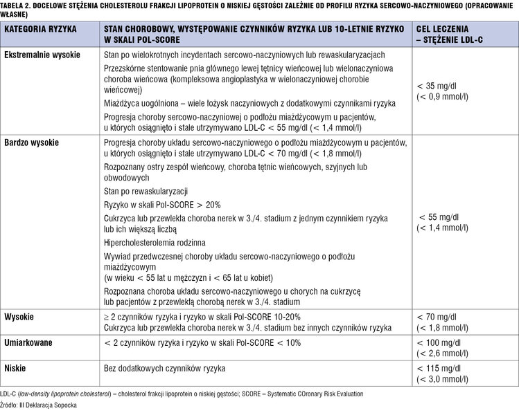 Tabela 2. Docelowe stężenia cholesterolu frakcji lipoprotein o niskiej gęstości zależnie od profilu ryzyka sercowo-naczyniowego (opracowanie własne)