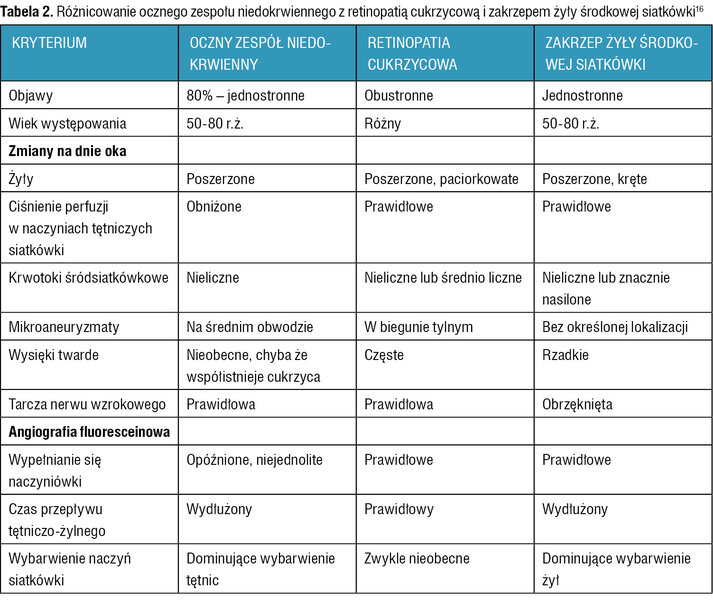 Tabela 2. Różnicowanie ocznego zespołu niedokrwiennego z retinopatią cukrzycową i zakrzepem żyły środkowej siatkówki16