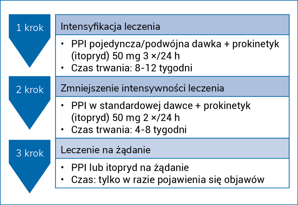 Rycina 1. Proponowany schemat terapii step-down z uwzględnieniem leczenia przyczynowego