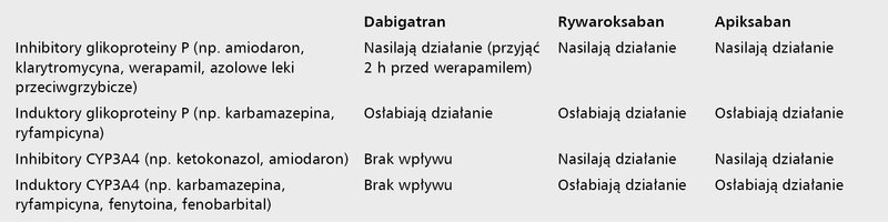 Tabela 2. Interakcje lekowe nowych doustnych antykoagulantów z lekami stosowanymi u chorych z migotaniem przedsionków i niewydolnością serca [11]
