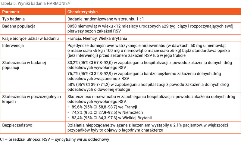 Tabela 5. Wyniki badania HARMONIE52