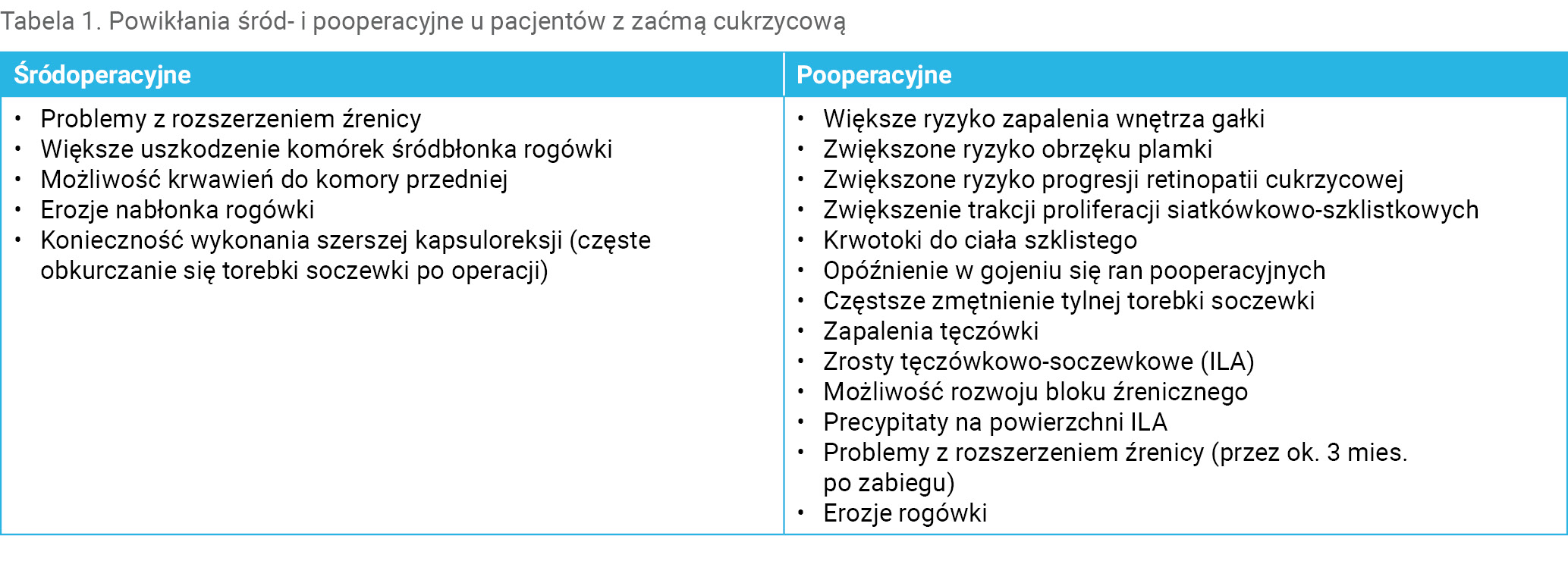 Tabela 1. Powikłania śród- i pooperacyjne u pacjentów z zaćmą cukrzycową