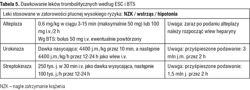 Tabela 5. Dawkowanie leków trombolitycznych według ESC i BTS