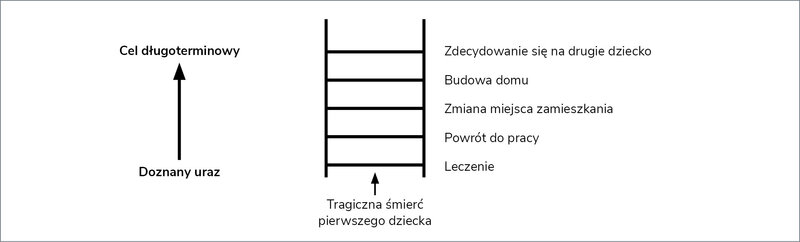 Rycina 2. Strategia drabiny. Planowanie działań od urazu do wyznaczonego celu długoterminowego