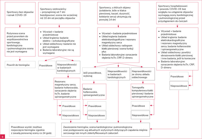Rycina 1A i B. Przykłady dwóch różnych schematów return-to-play. A. Ocena kardiologiczna po przebytym zakażeniu SARS-CoV-2 (oprac. na podstawie „JAMA Cardiology”)6. B. Schemat uwzględniający także ocenę pulmonologiczną (oprac. na podstawie „British Journal of Sports Medicine”)5