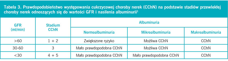 Tabela 3. Prawdopodobieństwo występowania cukrzycowej choroby nerek (CChN) na podstawie stadiów przewlekłej choroby nerek odnoszących się do wartości GFR i nasilenia albuminurii1