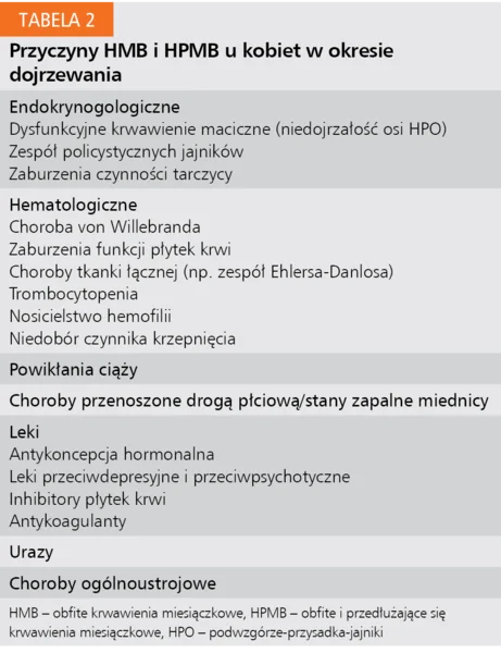 Tabela 2. Przyczyny HMB i HPMB u kobiet w okresie dojrzewania