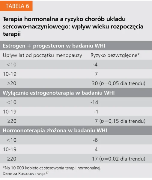 Tabela 6. Terapia hormonalna a ryzyko chorób układu sercowo-naczyniowego: wpływ wieku rozpoczęcia terapii