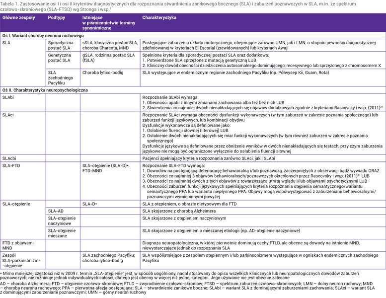 Tabela 1. Zastosowanie osi I i osi II kryteriów diagnostycznych dla rozpoznania stwardnienia zanikowego bocznego (SLA) i zaburzeń poznawczych w SLA, m.in. ze spektrum czołowo-skroniowego (SLA-FTSD) wg Stronga i wsp.1