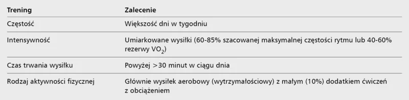 Tabela. Zalecenia Europejskiego Towarzystwa Nadciśnienia Tętniczego dotyczące wysiłku fizycznego jako elementu zmiany stylu życia [25]