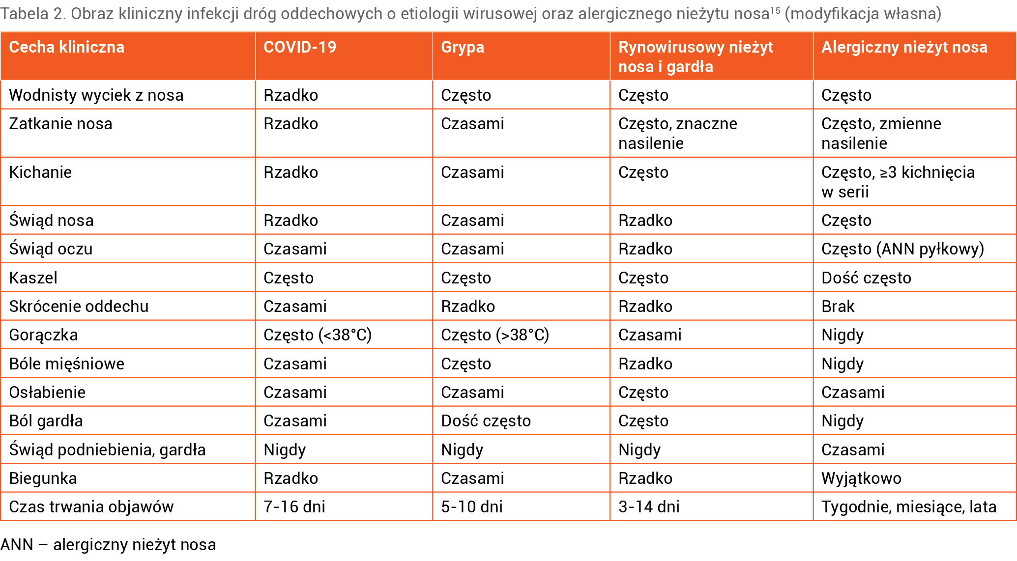 Tabela 2. Obraz kliniczny infekcji dróg oddechowych o etiologii wirusowej oraz alergicznego nieżytu nosa15 (modyfikacja własna)