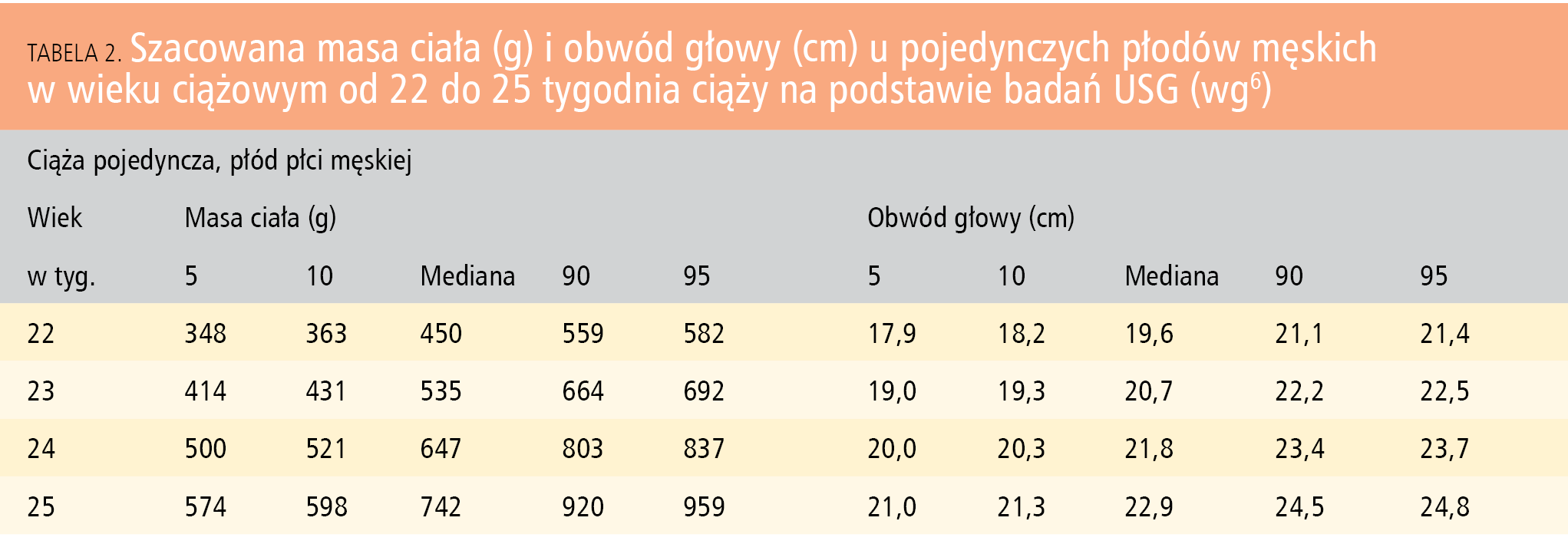 Tabela 2. Szacowana masa ciała (g) i obwód głowy (cm) u pojedynczych płodów męskich w wieku ciążowym od 22 do 25 tygodnia ciąży na podstawie badań USG (wg6)