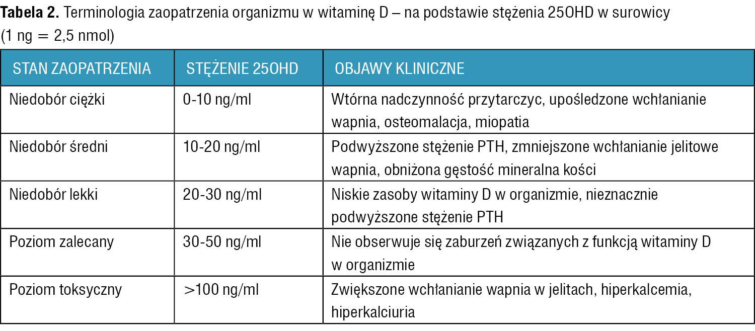 Tabela 2. Terminologia zaopatrzenia organizmu w witaminę D – na podstawie stężenia 25OHD w surowicy (1 ng = 2,5 nmol)