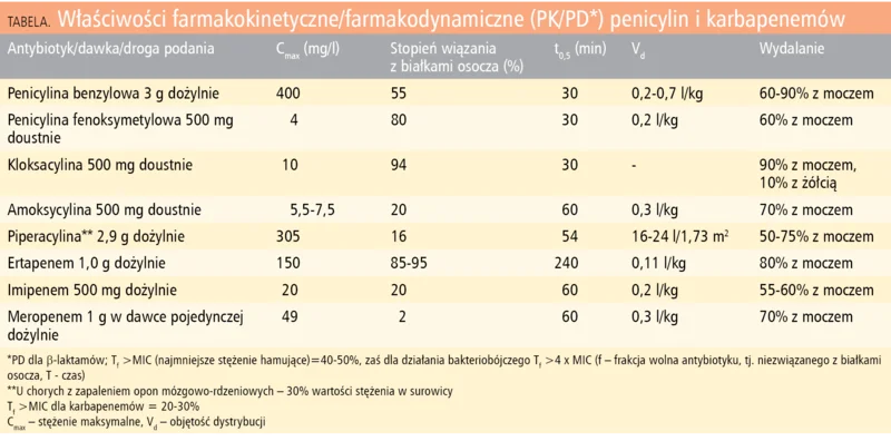 Tabela. Właściwości farmakokinetyczne/farmakodynamiczne (PK/PD*) penicylin i karbapenemów