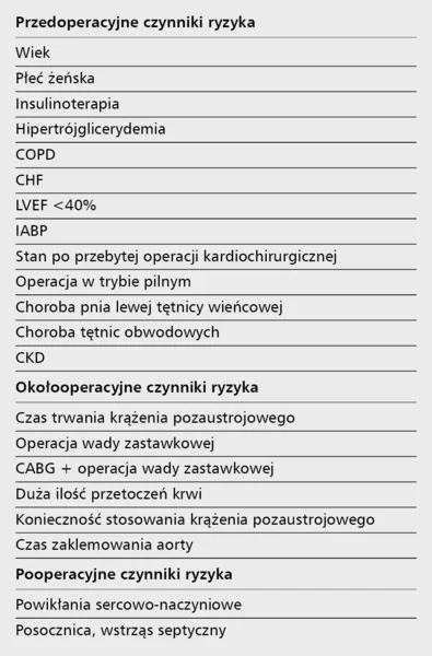 Tabela 4. Czynniki ryzyka AKI u pacjentów leczonych kardiochirurgicznie [56] COPD (chronic obstructive pulmonary disease) – przewlekła obturacyjna choroba płuc, CHF (chronic heart failure) – przewlekła niewydolność serca, IABP (intra-aortic balloon pump) – kontrapulsacja wewnątrzaortalna, CKD (chronic kidney disease) – przewlekła choroba nerek. 