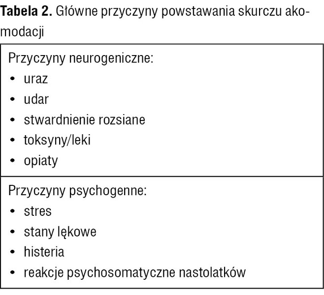 Tabela 2. Główne przyczyny powstawania skurczu akomodacji