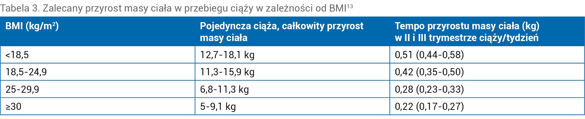 Tabela 3. Zalecany przyrost masy ciała w przebiegu ciąży w zależności od BMI13