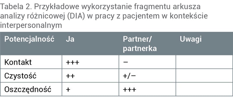 Tabela 2. Przykładowe wykorzystanie fragmentu arkusza analizy różnicowej (DIA) w pracy z pacjentem w kontekście interpersonalnym