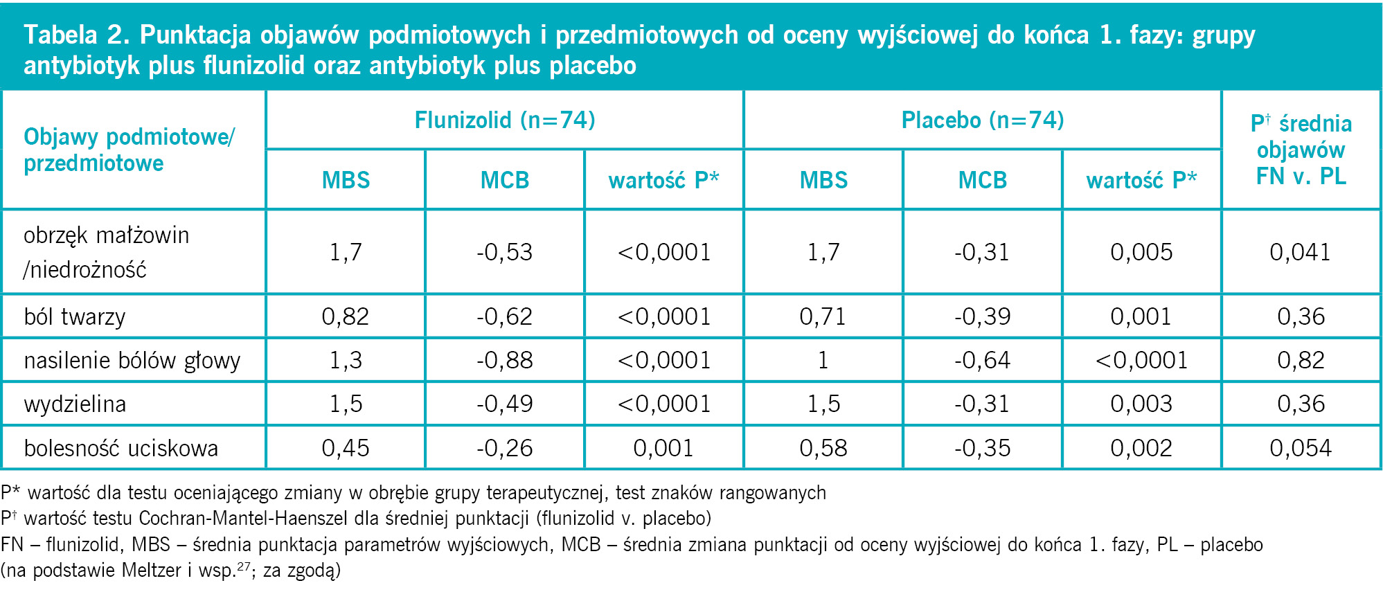 Tabela 2. Punktacja objawów podmiotowych i przedmiotowych od oceny wyjściowej do końca 1. fazy: grupy antybiotyk plus flunizolid oraz antybiotyk plus placebo