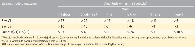 Tabela 1 Kryteria elektrokardiograficzne przerostu prawej komory