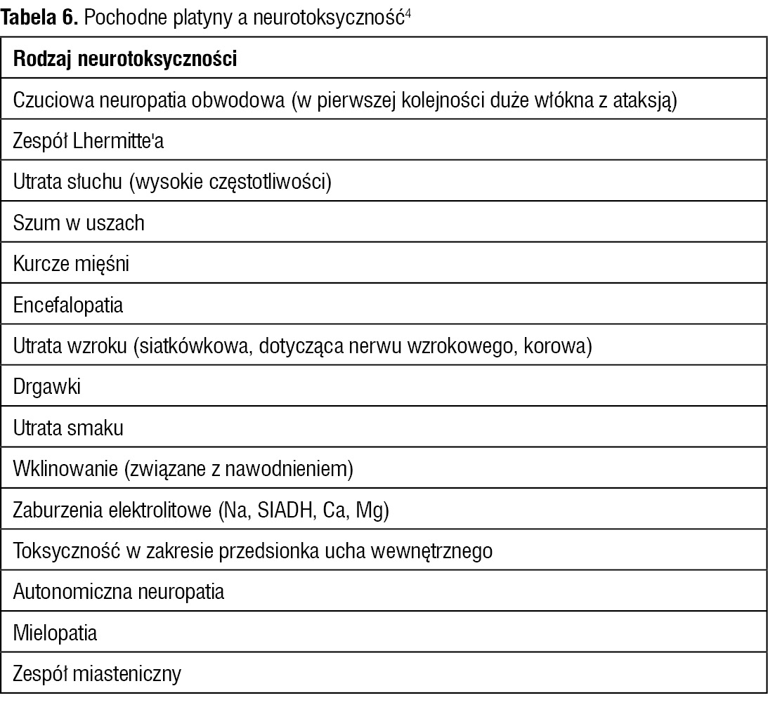 Tabela 6. Pochodne platyny a neurotoksyczność4