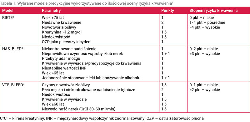 Tabela 1. Wybrane modele predykcyjne wykorzystywane do ilościowej oceny ryzyka krwawienia1