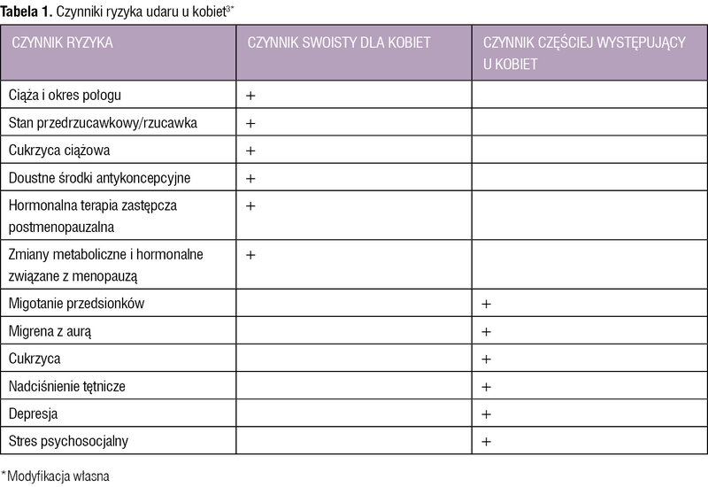 Tabela 1. Czynniki ryzyka udaru u kobiet3*