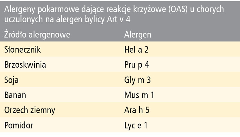 Tabela 8. Wybrane alergeny pokarmowe należące do rodziny profilin