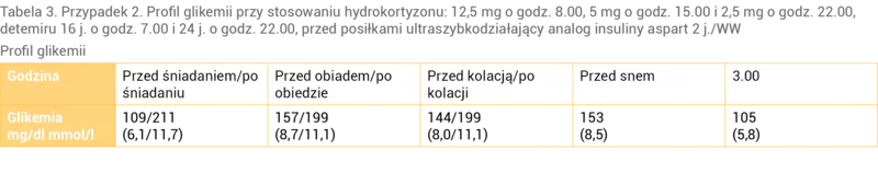 Tabela 3. Przypadek 2. Profil glikemii przy stosowaniu hydrokortyzonu: 12,5 mg o godz. 8.00, 5 mg o godz. 15.00 i 2,5 mg o godz. 22.00, detemiru 16 j. o godz. 7.00 i 24 j. o godz. 22.00, przed posiłkami ultraszybkodziałający analog insuliny aspart 2 j./WW
