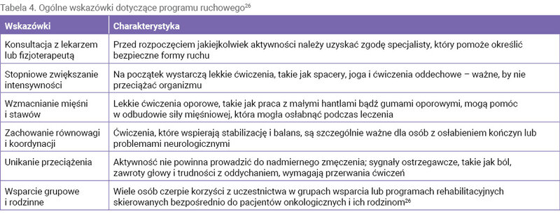 Tabela 4. Ogólne wskazówki dotyczące programu ruchowego26